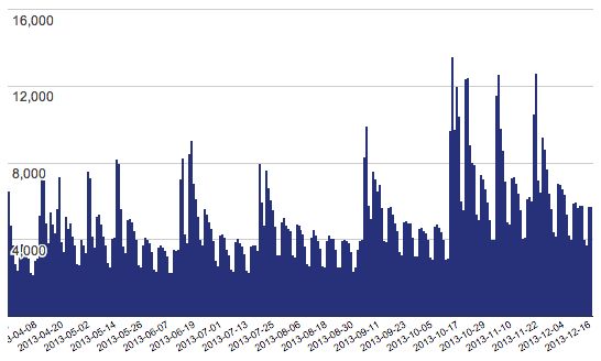 Downloads per day