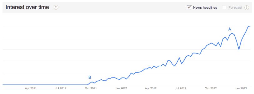 Interest from Google