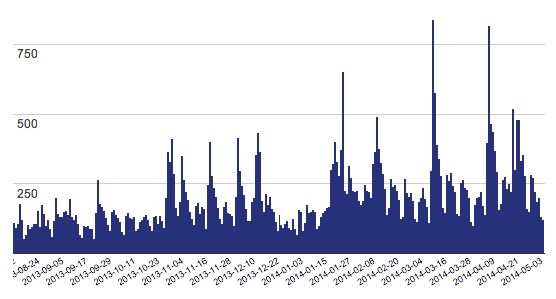 WP Job Manager download stats growth